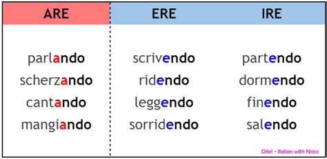 Gerundio Italiano Uso E Costruzione Italian With Nicco Dite