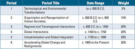 Ap World History Mr Pitts Ap World History And Sociology