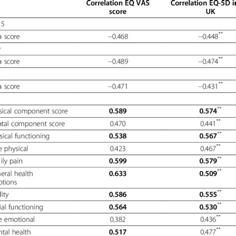 Correlation Between Eq Vas Score Eq 5d Index And Scores Of Other