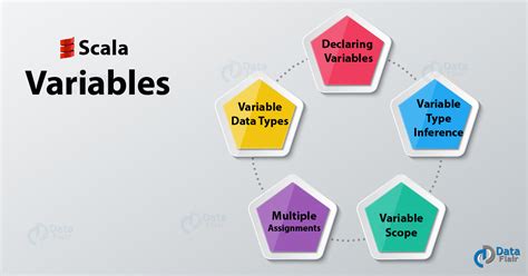 Maybe you would like to learn more about one of these? How to Declare Scala Variables - Scope & Examples - DataFlair
