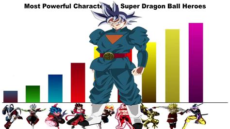 Most Powerful Characters In Super Dragon Ball Heroes Youtube