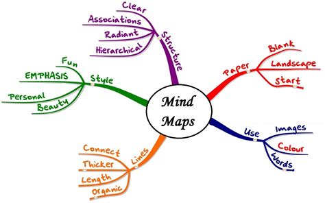 How To Mind Map To Visualize Ideas With Mind Map Examples