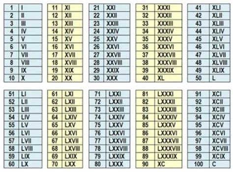 Tabel Angka Romawi 1 100 Lengkap Dengan Penjelasannya Vrogue