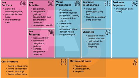 Apa Itu Business Model Canvas Definisi Dan Penjelasan