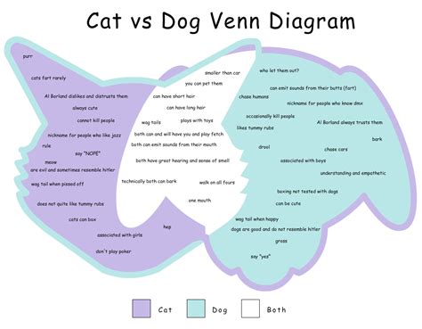 Cats have highly specialized teeth for killing prey and tearing meat. lets make a venn diagram of cats and dogs - The Something Awful Forums