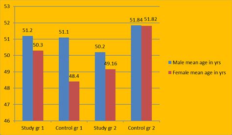Mean Age Of Male And Female Patients In Years Download Scientific