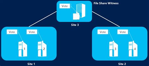Deploy A Cloud Witness For A Failover Cluster In Windows Server Microsoft Learn