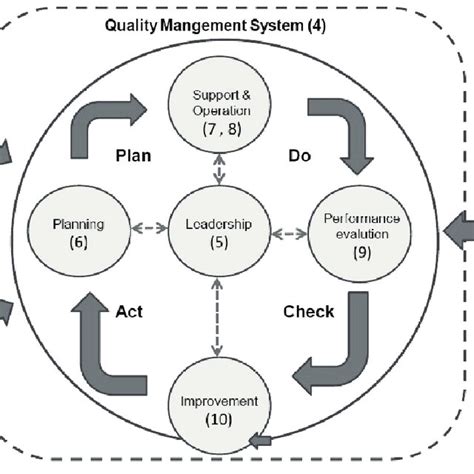 麻痺させる 回復する コントロール Pdca サイクル Iso