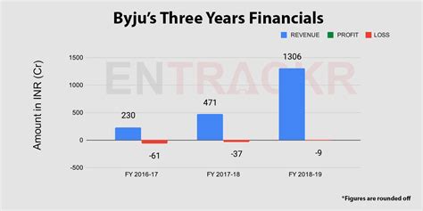 What marketing strategies does byjus use? Byju's News | Entrackr