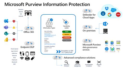 The Microsoft Purview Information Protection Ninja Training Is Here