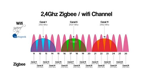 Interference Between Zigbee And Wifi Frequency 24ghz Haadefr