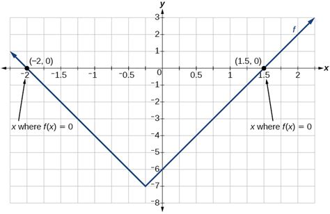 Absolute Value Functions Algebra And Trigonometry Openstax