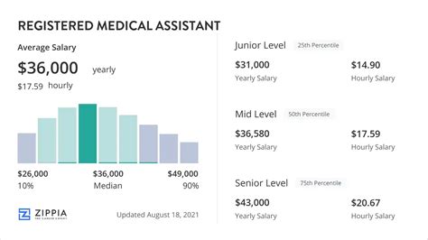 Registered Medical Assistant Salary (August 2024) - Zippia