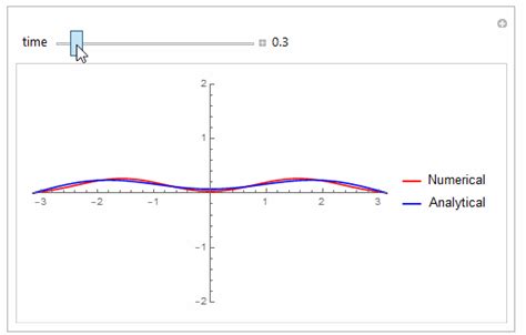 Include Boundary Conditions In Wave Equation Solver Mathematica Stack
