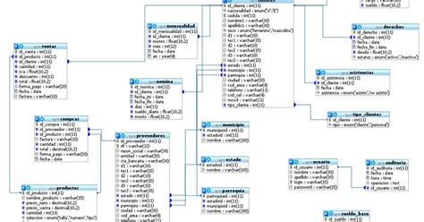 Modelado De Base De Datos Modelo Relacional Software