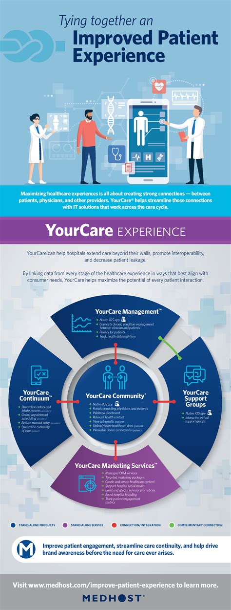 Infographic: Tying together an Improved Patient Experience | MEDHOST