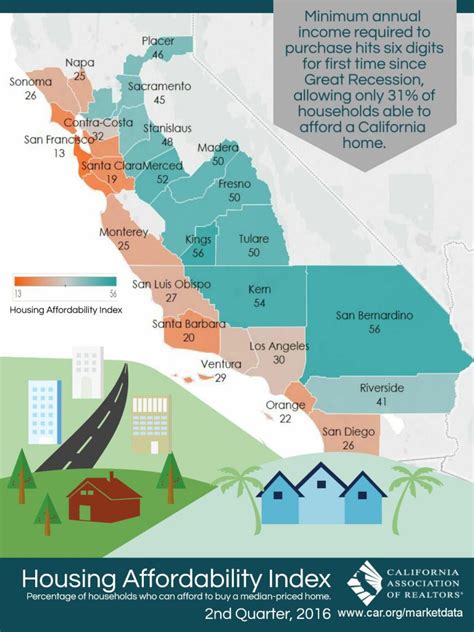 Ca Housing Affordability Index Q2 2016 All East Bay Properties