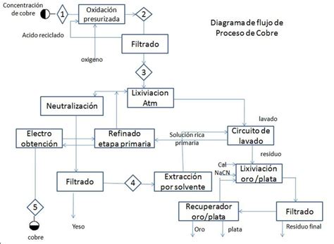 Diagrama De Flujo De Proceso Industrial Tesmapa 2