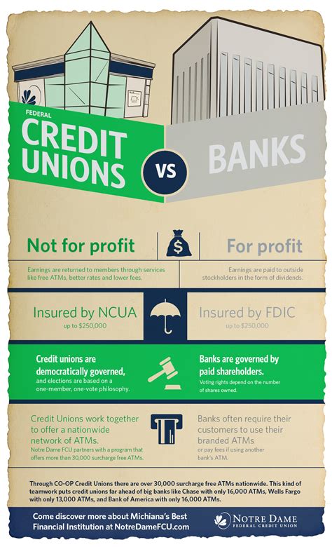 Credit Unions Vs Banks Notre Dame Federal Credit Union
