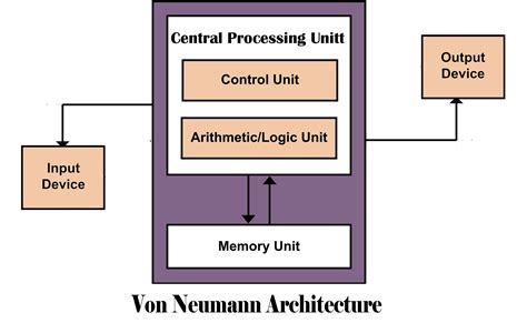 The architecture of computers influences software architecture. Computer Architecture