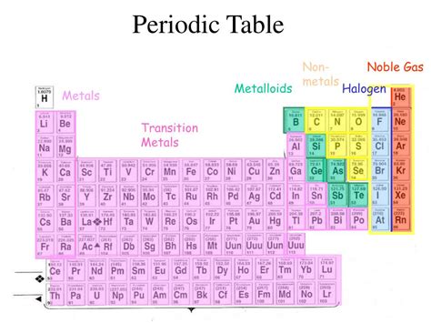 Periodic Table Gases Metals Nonmetals Periodic Table Timeline My XXX