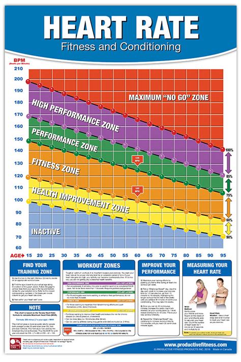 A good heart rate differs from individual to individual, and it depends upon your age and the kind of physical work you do. Heart Rate Chart | Productive Fitness