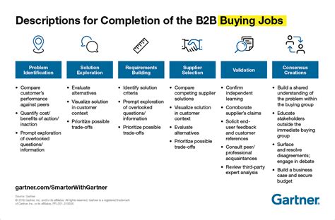 Gartner Keynote The New Imperative For B2b Sales And Marketing Leaders
