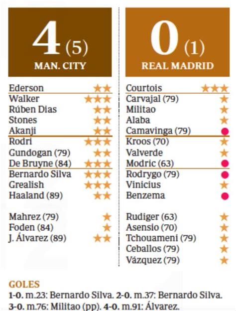 Lequipe Marca Sport Spanish Newspaper Player Ratings Manchester City