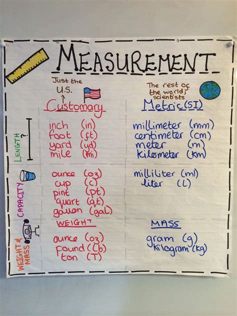 Measurement Units Anchor Chart 4th Grade Measurement