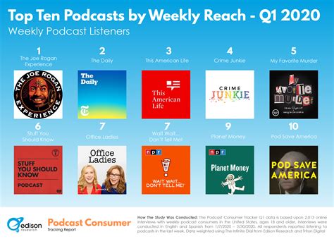 Edison Research Us Top 10 Podcast Ranker Q1 2020 Edison Research