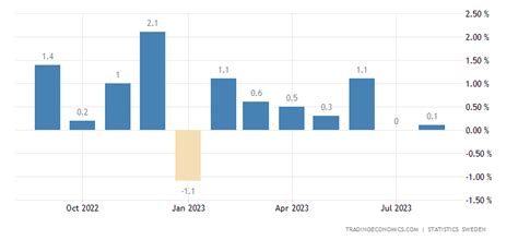 Sweden Inflation Rate Mom 1960 2020 Data 2021 2022 Forecast Calendar