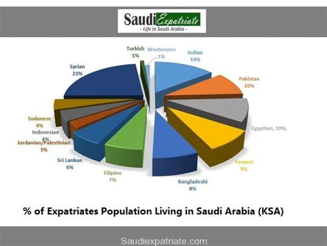 Back to malaysia economy page. Population of Expatriates Living in Saudi Arabia 2017 ...