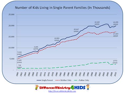 Statistics Related To Children Of Divorce Divorce Ministry 4 Kids