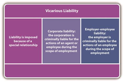 Corporations limit personal liability for business debts, but running them takes work. 7.2 Vicarious Liability - Criminal Law