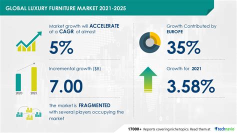 Usd 7 Bn Growth In Luxury Furniture Market From 2020 To 2025