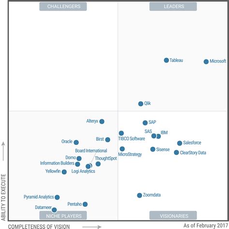 Gartner disclaims all warranties, expressed or implied, with respect to this research, including any warranties of merchantability or fitness for a particular purpose. Sisense Recognized as a Visionary in Gartner's Magic ...