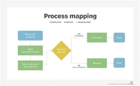What Is Business Process Mapping Definition From WhatIs Com