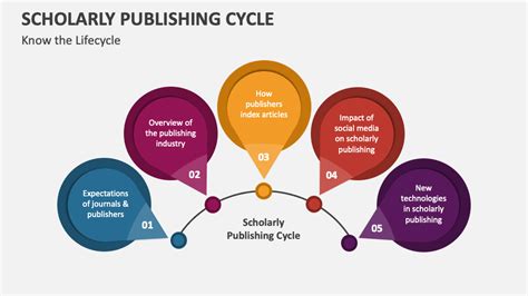 Scholarly Publishing Cycle Powerpoint Presentation Slides Ppt Template