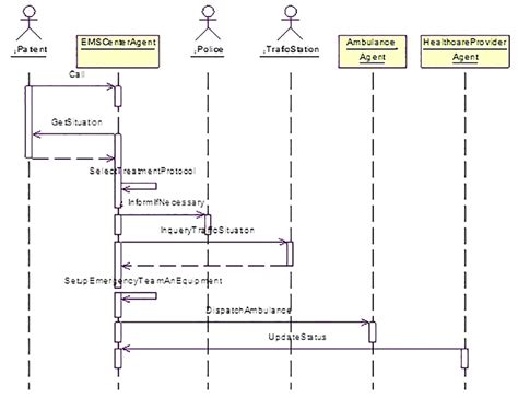 Sequence Diagram For The Ems Center Contact Operations Download
