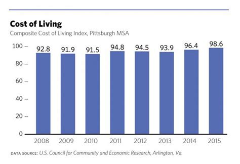 Cost Of Living Pittsburgh Quarterly Magazine