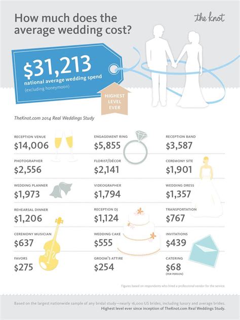 But why is this the case? Average Wedding Cost Hits National All-Time High of $31,213