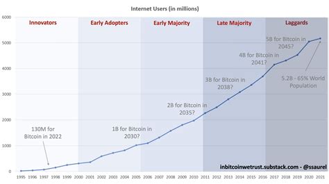 bitcoin on the same adoption s curve as the internet reaching 1 billion users is the logical