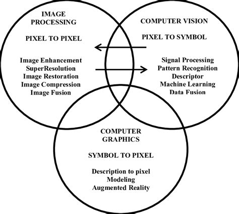 Image Processing Computer Vision And Computer Graphics Contribution