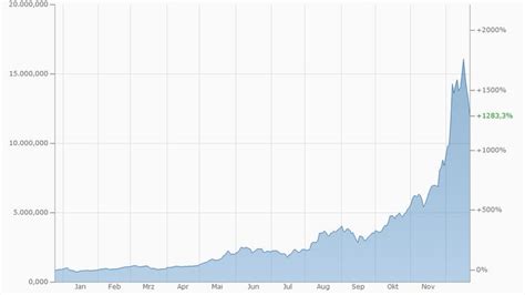 View live bitcoin_xbte stock warrant chart, financials, and market news. Bitcoin - Euro (BTC-EUR) komplettes Jahr 2017 | Finanzen.net, Finanzen