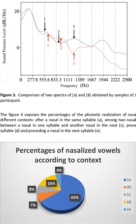 Percentages Of Nasalized Vowels According To Context Download Scientific Diagram