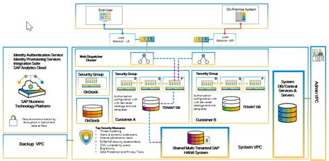 RISE With SAP Defense In Depth Security Architecture With SAP S