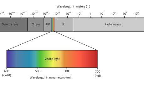Light Waves - Why Do We See Color | elink