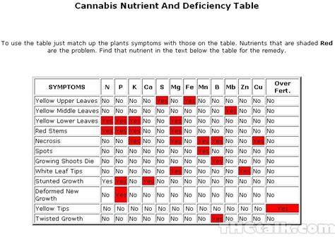 Cannabisnutrientanddeficiencytable Welcome To