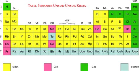 Tabel Periodik Unsur Kimia Hd