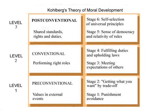 Lawrence Kohlbergs Moral Development Theory Developmental Standards